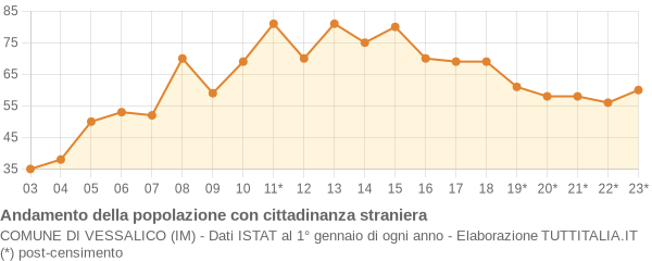 Andamento popolazione stranieri Comune di Vessalico (IM)