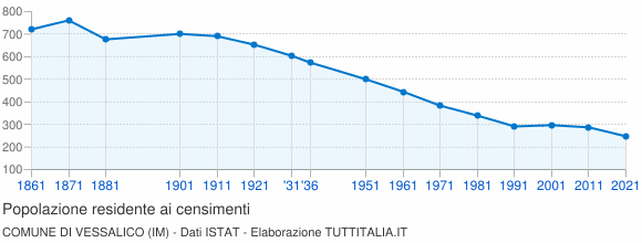 Grafico andamento storico popolazione Comune di Vessalico (IM)