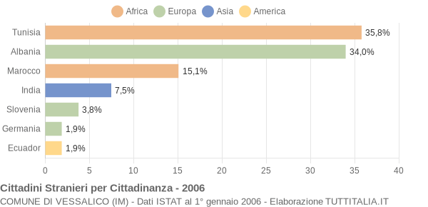 Grafico cittadinanza stranieri - Vessalico 2006