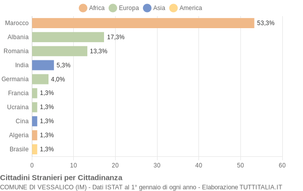 Grafico cittadinanza stranieri - Vessalico 2014