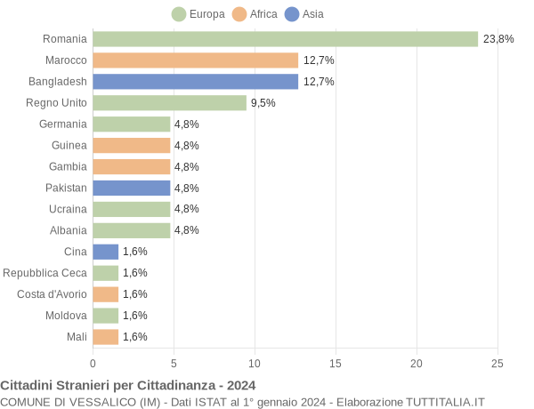 Grafico cittadinanza stranieri - Vessalico 2024