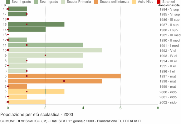 Grafico Popolazione in età scolastica - Vessalico 2003