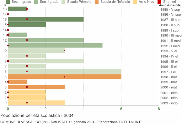 Grafico Popolazione in età scolastica - Vessalico 2004