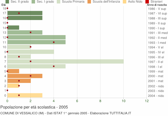 Grafico Popolazione in età scolastica - Vessalico 2005