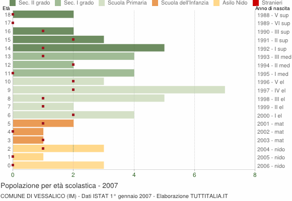 Grafico Popolazione in età scolastica - Vessalico 2007