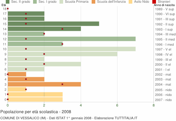 Grafico Popolazione in età scolastica - Vessalico 2008
