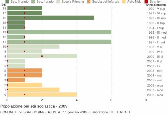 Grafico Popolazione in età scolastica - Vessalico 2009