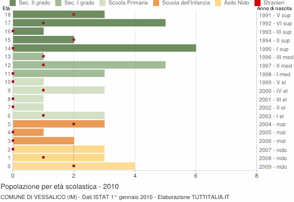 Grafico Popolazione in età scolastica - Vessalico 2010