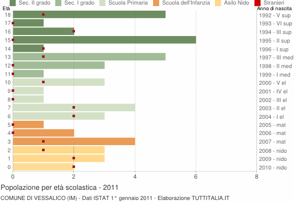 Grafico Popolazione in età scolastica - Vessalico 2011