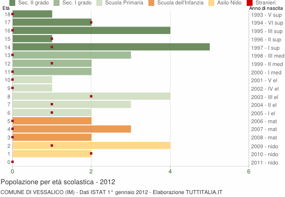 Grafico Popolazione in età scolastica - Vessalico 2012
