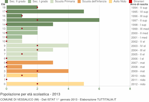 Grafico Popolazione in età scolastica - Vessalico 2013