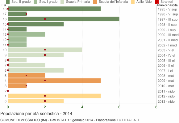 Grafico Popolazione in età scolastica - Vessalico 2014