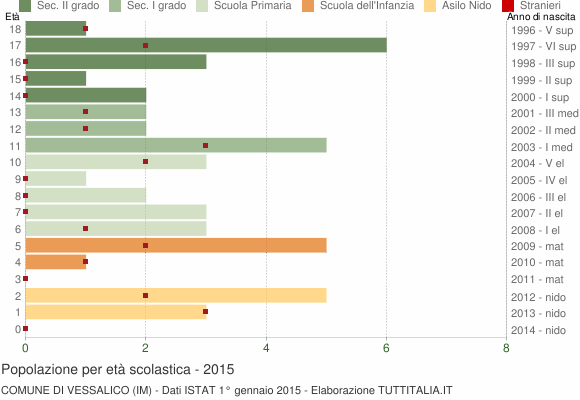 Grafico Popolazione in età scolastica - Vessalico 2015