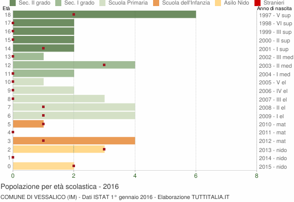 Grafico Popolazione in età scolastica - Vessalico 2016