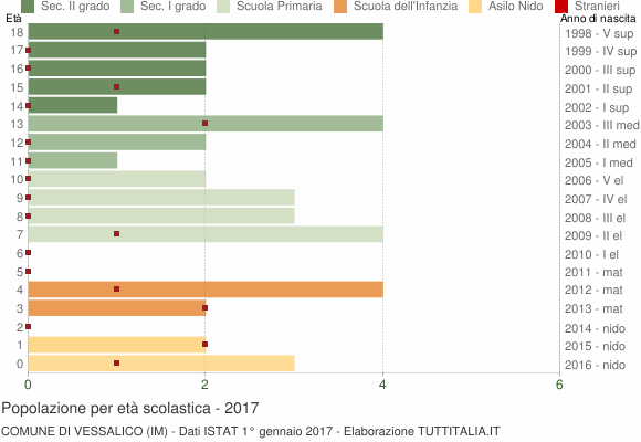 Grafico Popolazione in età scolastica - Vessalico 2017