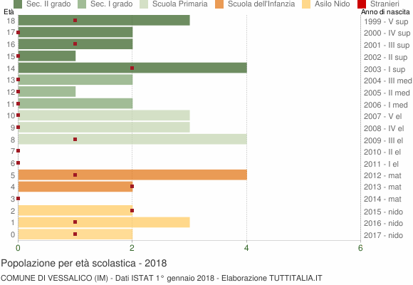 Grafico Popolazione in età scolastica - Vessalico 2018