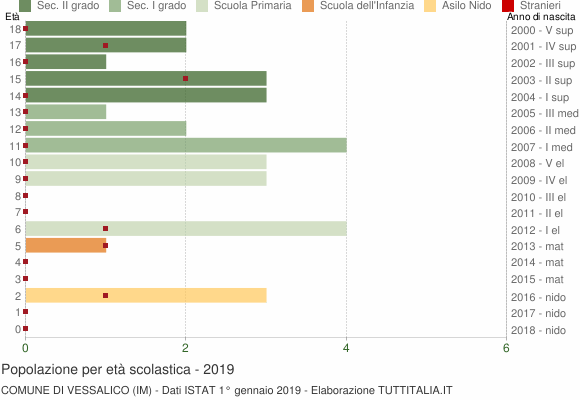Grafico Popolazione in età scolastica - Vessalico 2019