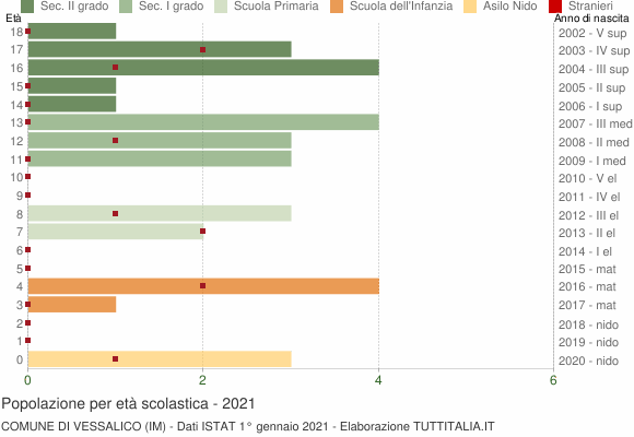 Grafico Popolazione in età scolastica - Vessalico 2021