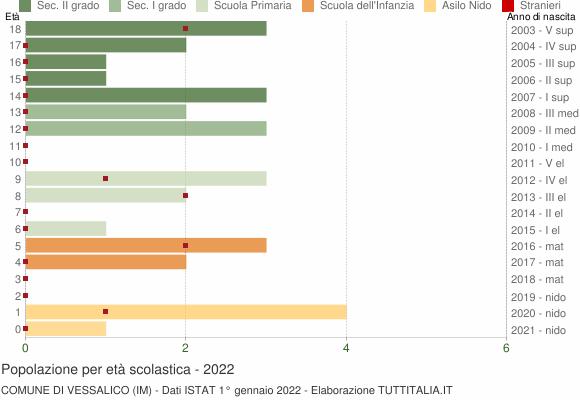 Grafico Popolazione in età scolastica - Vessalico 2022