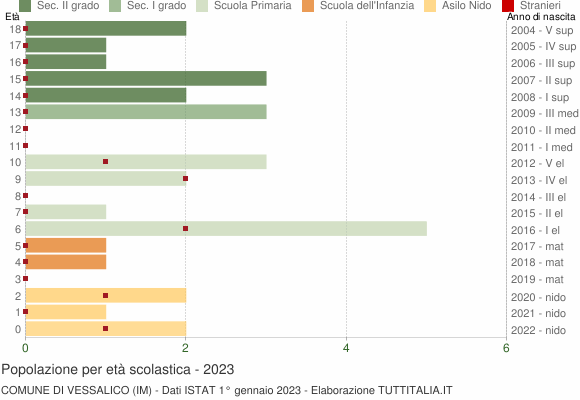 Grafico Popolazione in età scolastica - Vessalico 2023