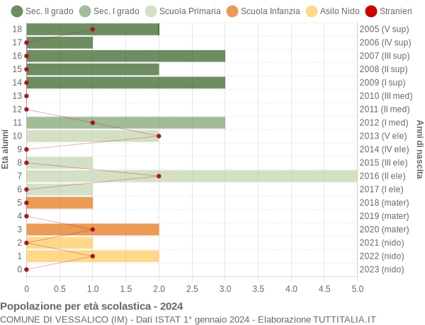 Grafico Popolazione in età scolastica - Vessalico 2024