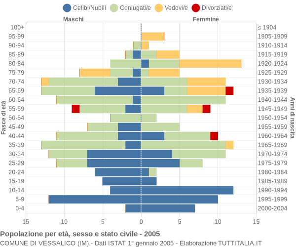 Grafico Popolazione per età, sesso e stato civile Comune di Vessalico (IM)