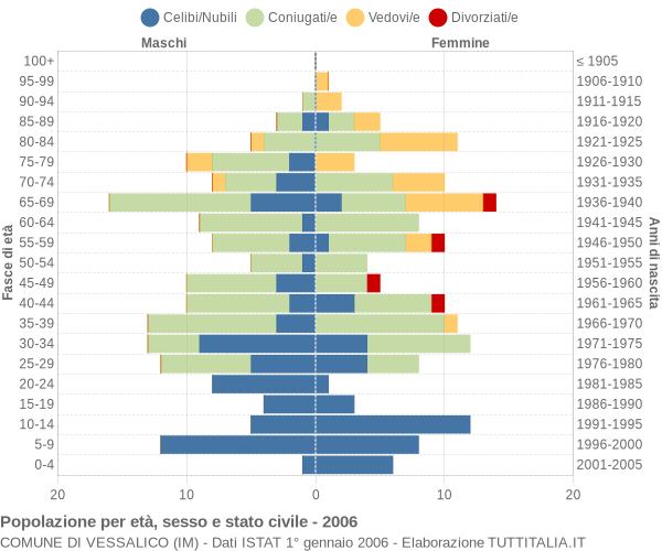 Grafico Popolazione per età, sesso e stato civile Comune di Vessalico (IM)