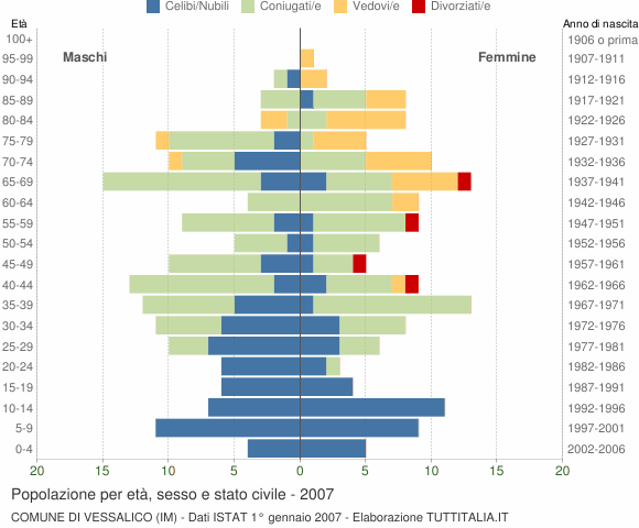 Grafico Popolazione per età, sesso e stato civile Comune di Vessalico (IM)