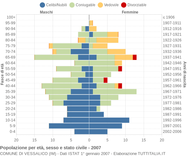 Grafico Popolazione per età, sesso e stato civile Comune di Vessalico (IM)