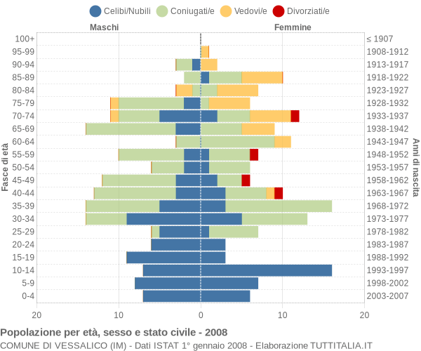 Grafico Popolazione per età, sesso e stato civile Comune di Vessalico (IM)