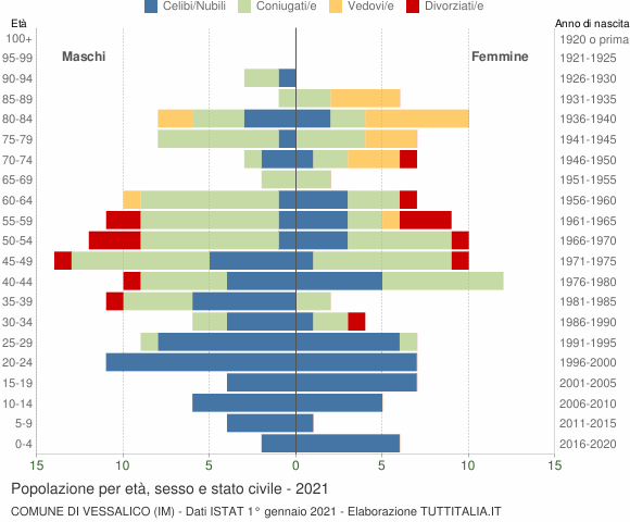 Grafico Popolazione per età, sesso e stato civile Comune di Vessalico (IM)