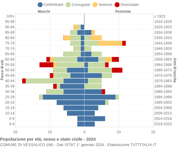 Grafico Popolazione per età, sesso e stato civile Comune di Vessalico (IM)