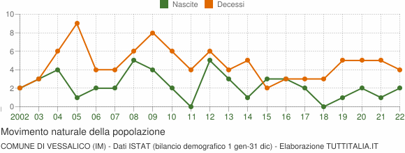 Grafico movimento naturale della popolazione Comune di Vessalico (IM)