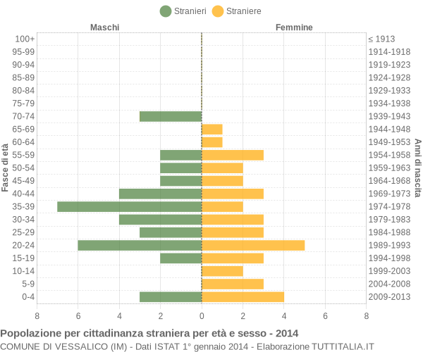 Grafico cittadini stranieri - Vessalico 2014