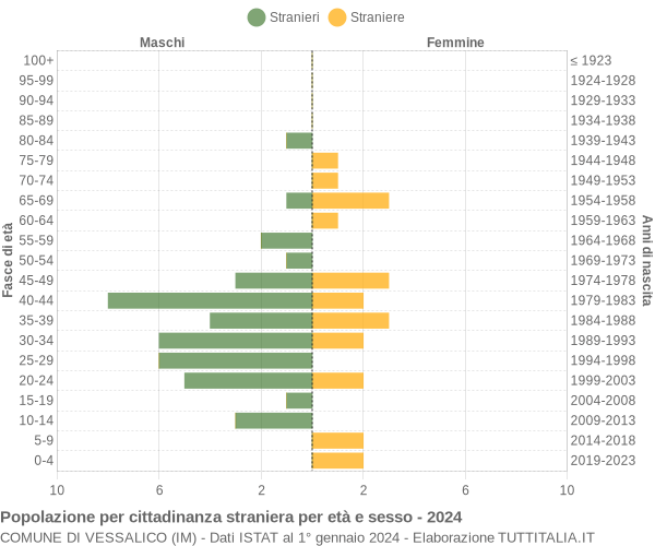 Grafico cittadini stranieri - Vessalico 2024