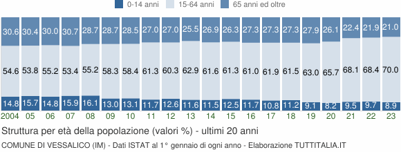 Grafico struttura della popolazione Comune di Vessalico (IM)