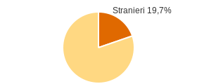 Percentuale cittadini stranieri Comune di Vessalico (IM)