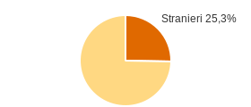 Percentuale cittadini stranieri Comune di Vessalico (IM)