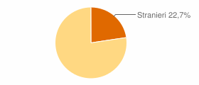 Percentuale cittadini stranieri Comune di Vessalico (IM)