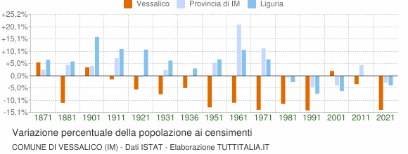 Grafico variazione percentuale della popolazione Comune di Vessalico (IM)