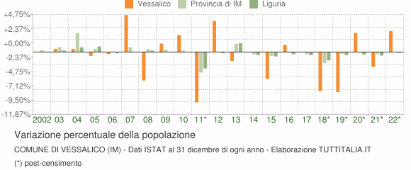 Variazione percentuale della popolazione Comune di Vessalico (IM)
