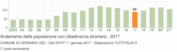 Grafico andamento popolazione stranieri Comune di Ceranesi (GE)