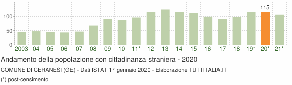 Grafico andamento popolazione stranieri Comune di Ceranesi (GE)