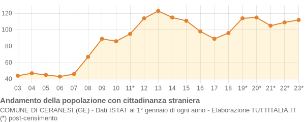 Andamento popolazione stranieri Comune di Ceranesi (GE)