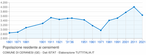 Grafico andamento storico popolazione Comune di Ceranesi (GE)