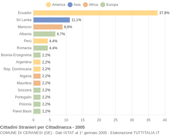 Grafico cittadinanza stranieri - Ceranesi 2005