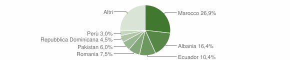 Grafico cittadinanza stranieri - Ceranesi 2008
