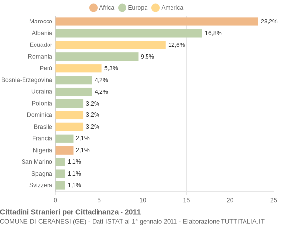 Grafico cittadinanza stranieri - Ceranesi 2011