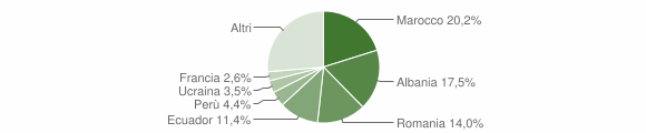 Grafico cittadinanza stranieri - Ceranesi 2012