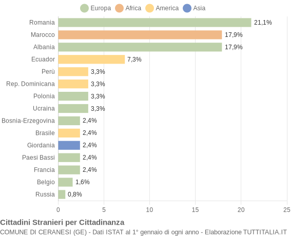 Grafico cittadinanza stranieri - Ceranesi 2013